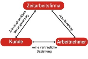 Dreiecksbeziehung Zeitarbeit